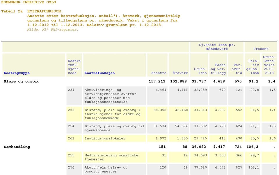 funksjonshemmede 254 Bistand, pleie og omsorg til hjemmeboende 6.464 4.411 32.289 670 121 92,8 1,5 68.358 42.468 31.813 4.987 552 91,5 1,4 84.574 54.674 31.682 4.