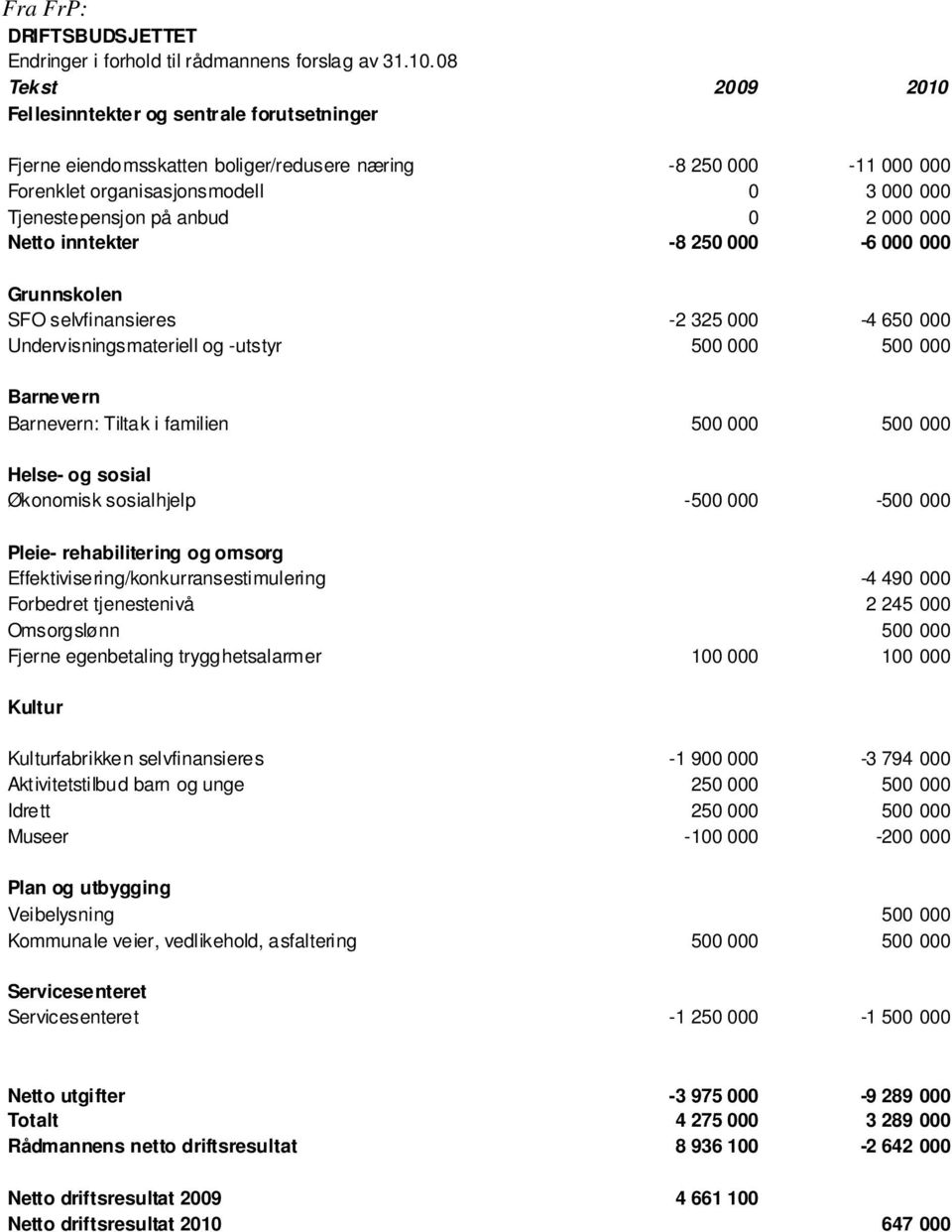 2 000 000 Netto inntekter -8 250 000-6 000 000 Grunnskolen SFO selvfinansieres -2 325 000-4 650 000 Undervisningsmateriell og -utstyr 500 000 500 000 Barnevern Barnevern: Tiltak i familien 500 000