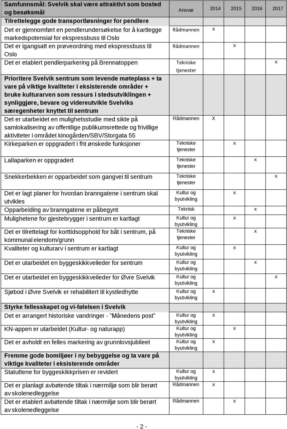 kvaliteter i eksisterende områder + bruke kulturarven som ressurs i stedsutviklingen + synliggjøre, bevare og videreutvikle Svelviks særegenheter knyttet til sentrum Det er utarbeidet en