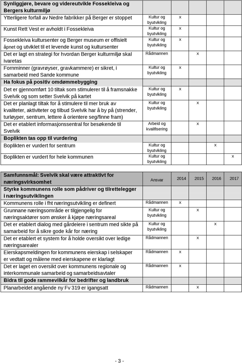 sikret, i samarbeid med Sande kommune Ha fokus på positiv omdømmebygging Det er gjennomført 10 tiltak som stimulerer til å framsnakke Svelvik og som setter Svelvik på kartet Det er planlagt tiltak