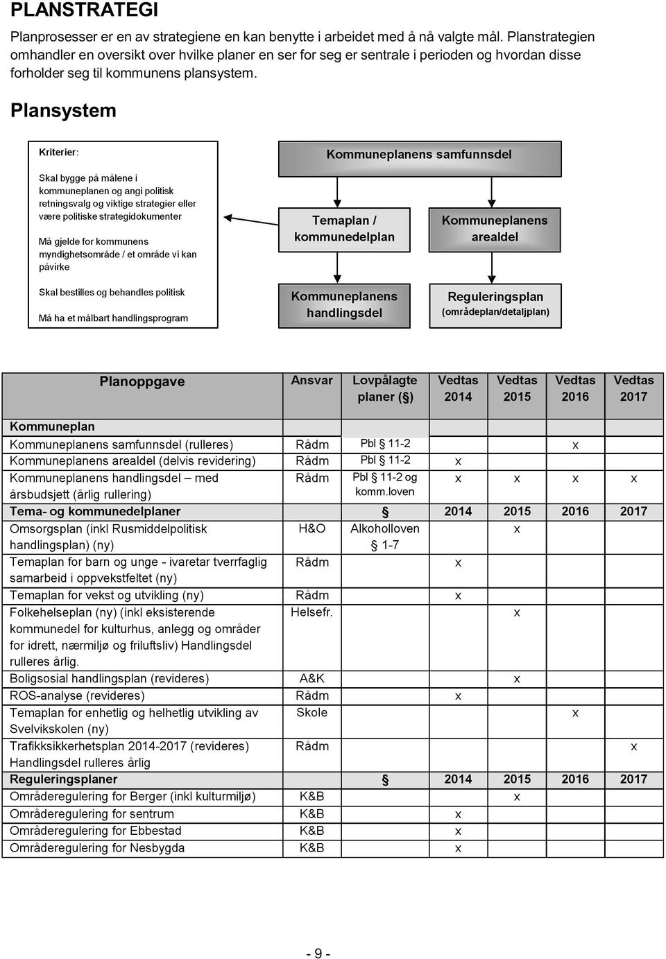 Plansystem Kriterier : Kommuneplanens samfunnsdel Skal bygge på målene i kommuneplanen og angi politisk retningsvalg og viktige strategier eller være politiske strategidokumenter Må gjelde for