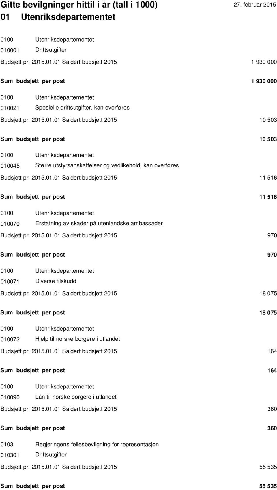 2015.01.01 Saldert budsjett 2015 970 Sum budsjett per post 970 0100 Utenriksdepartementet 010071 Diverse tilskudd Budsjett pr. 2015.01.01 Saldert budsjett 2015 18 075 Sum budsjett per post 18 075 0100 Utenriksdepartementet 010072 Hjelp til norske borgere i utlandet Budsjett pr.