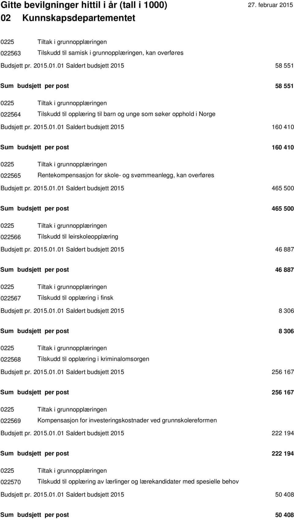 2015.01.01 Saldert budsjett 2015 465 500 Sum budsjett per post 465 500 0225 Tiltak i grunnopplæringen 022566 Tilskudd til leirskoleopplæring Budsjett pr. 2015.01.01 Saldert budsjett 2015 46 887 Sum budsjett per post 46 887 0225 Tiltak i grunnopplæringen 022567 Tilskudd til opplæring i finsk Budsjett pr.