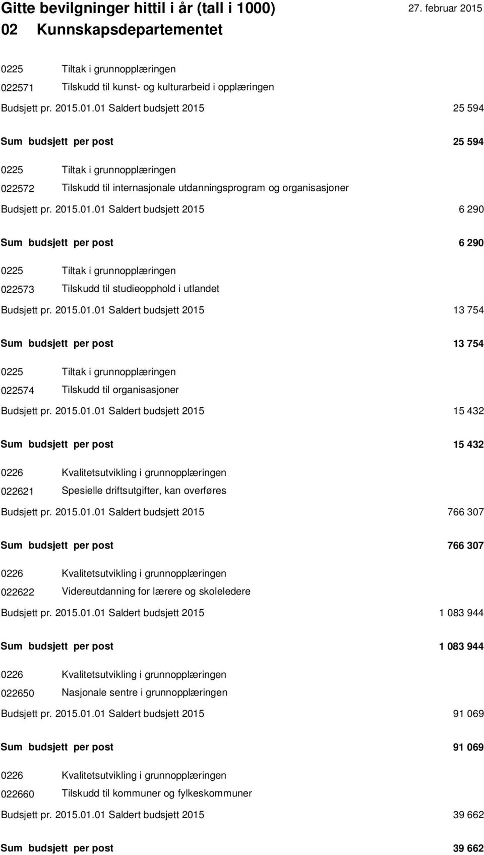 2015.01.01 Saldert budsjett 2015 13 754 Sum budsjett per post 13 754 0225 Tiltak i grunnopplæringen 022574 Tilskudd til organisasjoner Budsjett pr. 2015.01.01 Saldert budsjett 2015 15 432 Sum budsjett per post 15 432 0226 Kvalitetsutvikling i grunnopplæringen 022621 Spesielle driftsutgifter, kan overføres Budsjett pr.