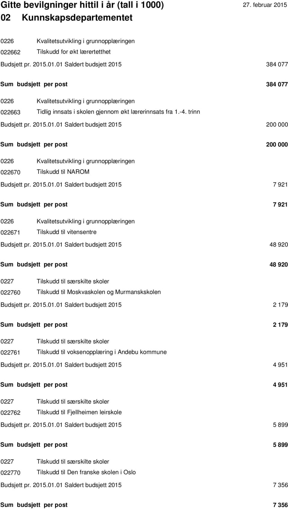 2015.01.01 Saldert budsjett 2015 7 921 Sum budsjett per post 7 921 0226 Kvalitetsutvikling i grunnopplæringen 022671 Tilskudd til vitensentre Budsjett pr. 2015.01.01 Saldert budsjett 2015 48 920 Sum budsjett per post 48 920 0227 Tilskudd til særskilte skoler 022760 Tilskudd til Moskvaskolen og Murmanskskolen Budsjett pr.