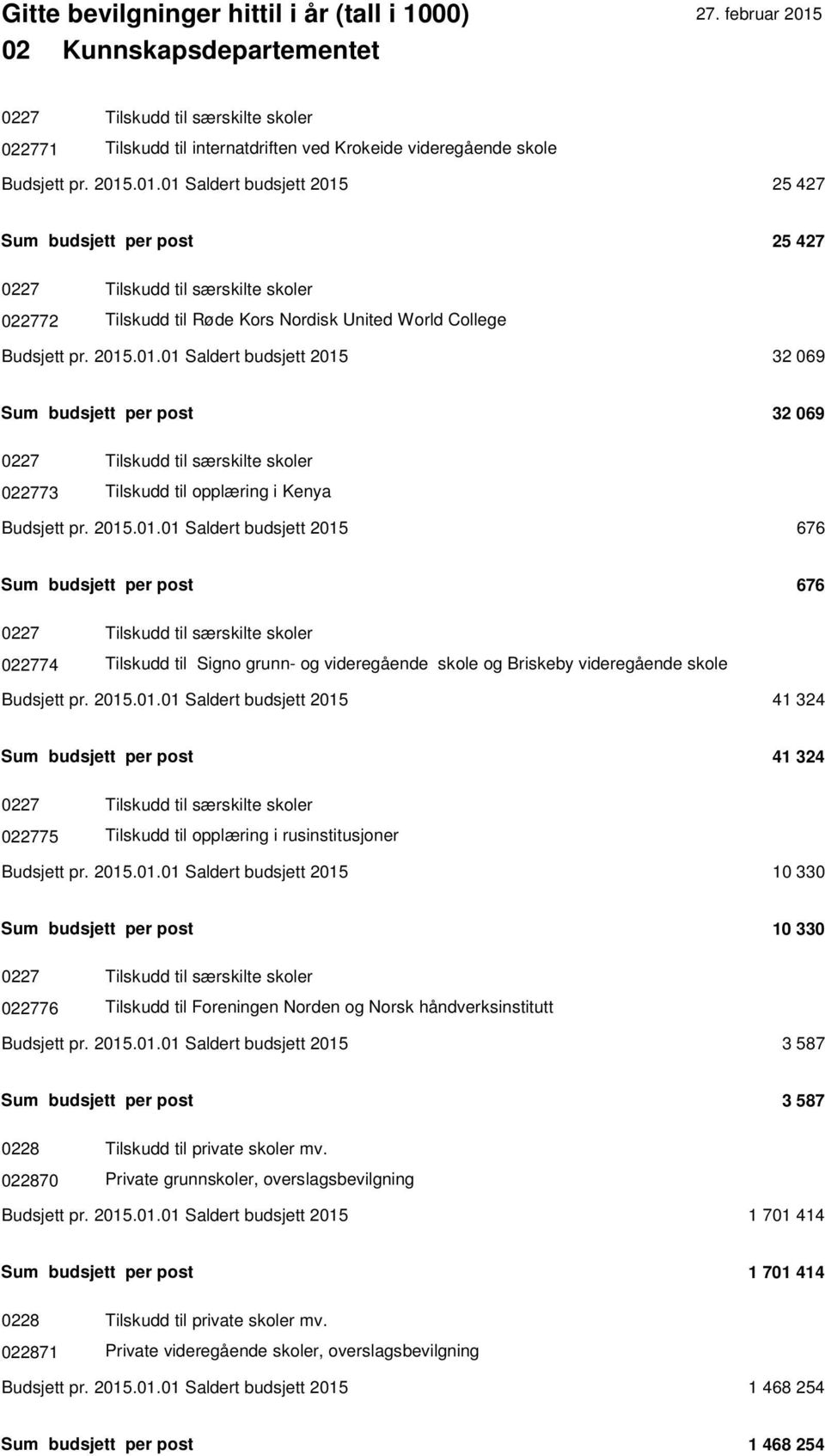 2015.01.01 Saldert budsjett 2015 676 Sum budsjett per post 676 0227 Tilskudd til særskilte skoler 022774 Tilskudd til Signo grunn- og videregående skole og Briskeby videregående skole Budsjett pr.