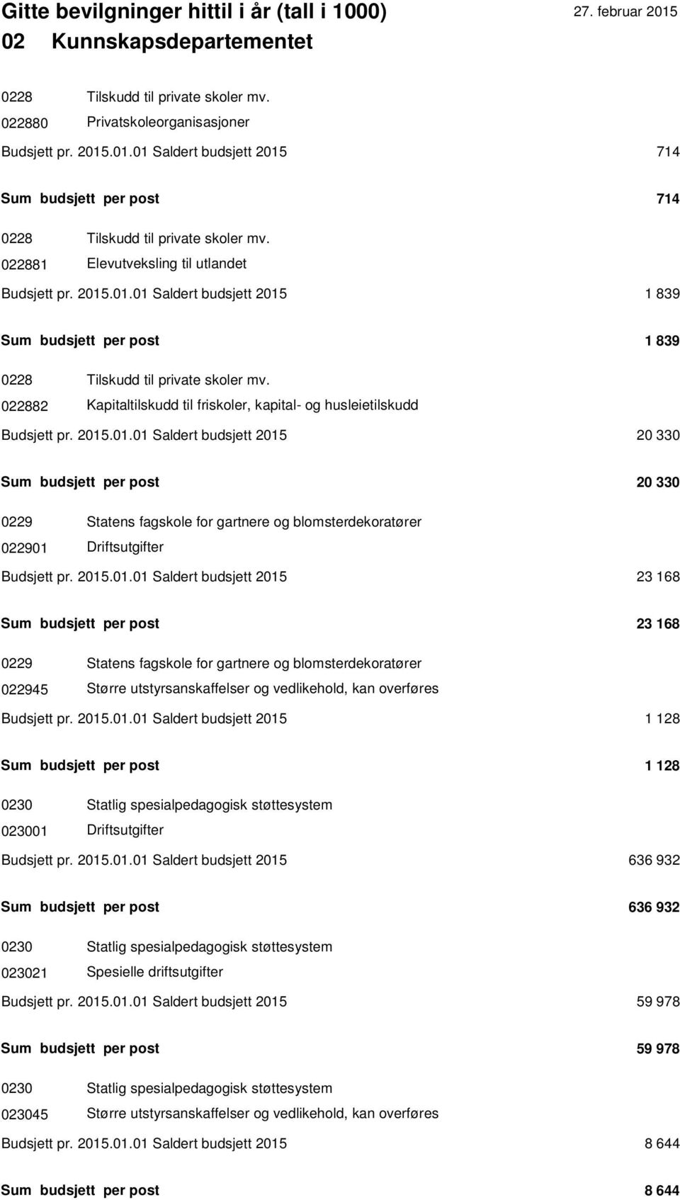 022882 Kapitaltilskudd til friskoler, kapital- og husleietilskudd Budsjett pr. 2015