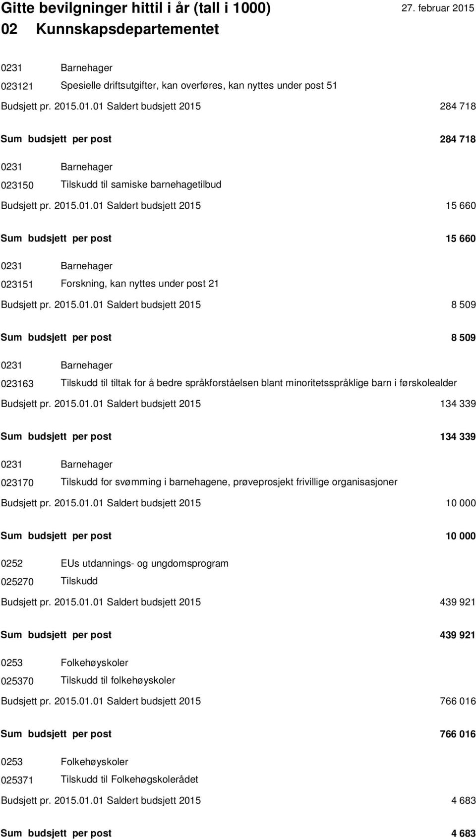 2015.01.01 Saldert budsjett 2015 8 509 Sum budsjett per post 8 509 0231 Barnehager 023163 Tilskudd til tiltak for å bedre språkforståelsen blant minoritetsspråklige barn i førskolealder Budsjett pr.