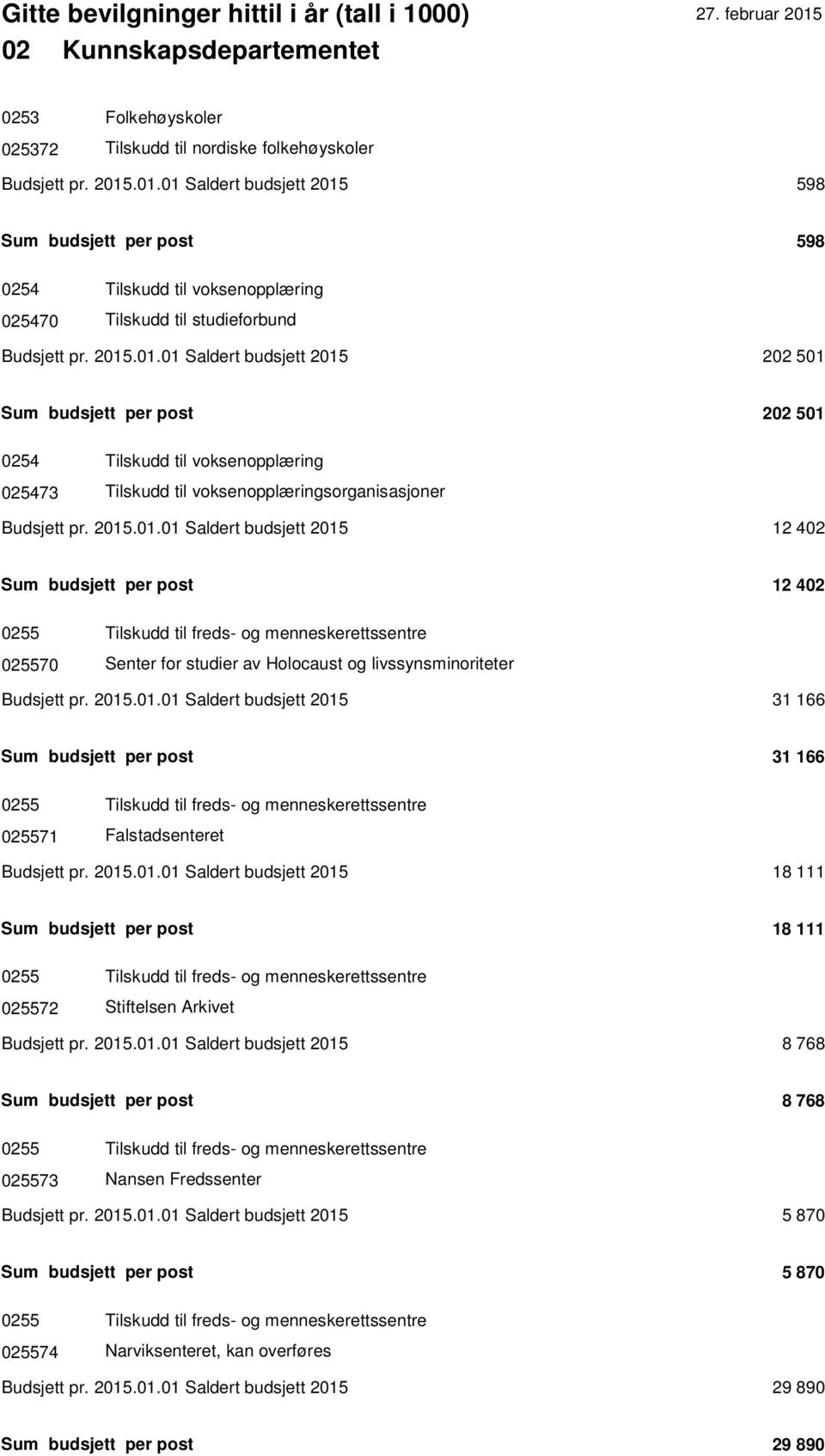 2015.01.01 Saldert budsjett 2015 12 402 Sum budsjett per post 12 402 0255 Tilskudd til freds- og menneskerettssentre 025570 Senter for studier av Holocaust og livssynsminoriteter Budsjett pr. 2015.01.01 Saldert budsjett 2015 31 166 Sum budsjett per post 31 166 0255 Tilskudd til freds- og menneskerettssentre 025571 Falstadsenteret Budsjett pr.