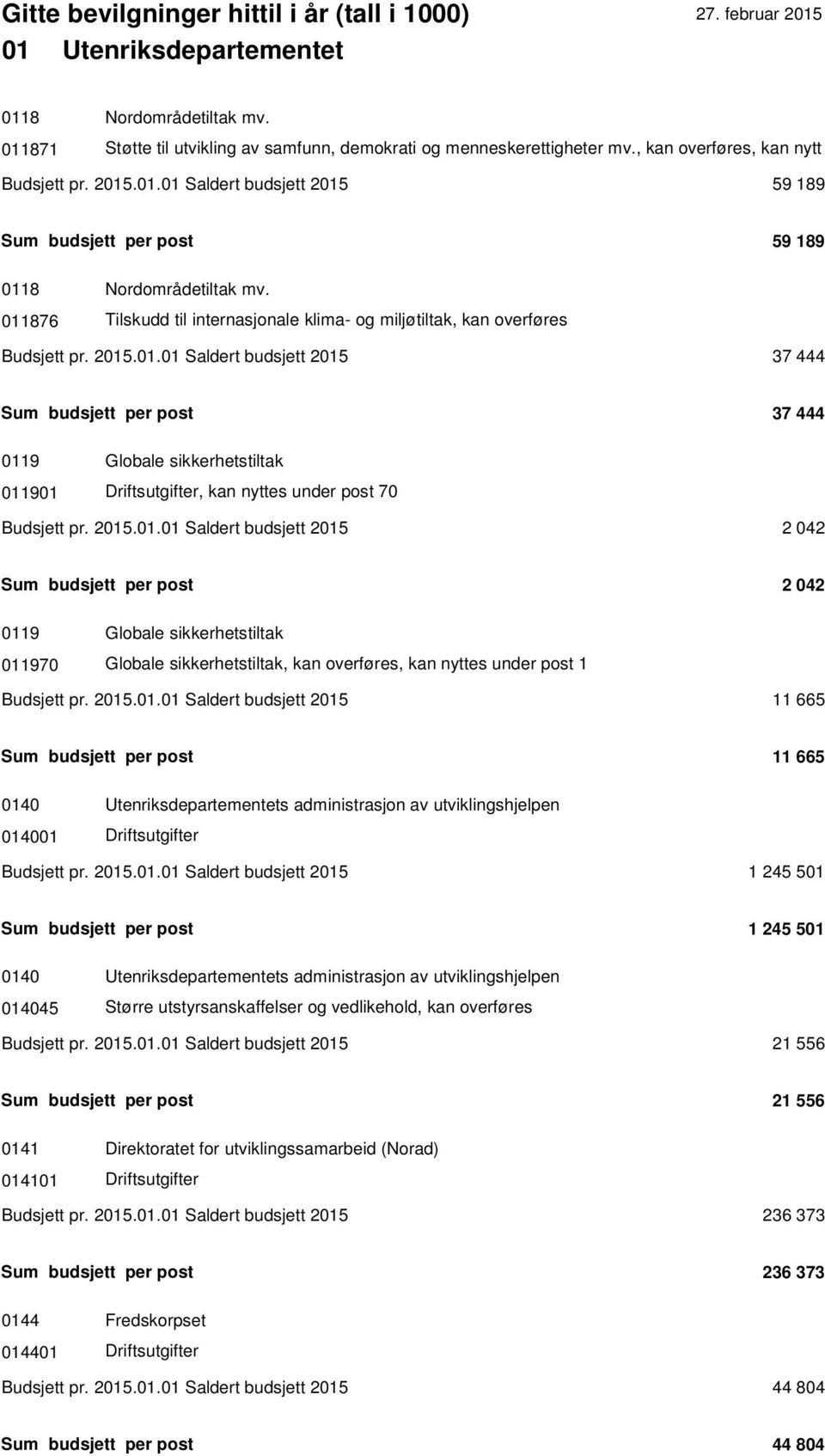 2015.01.01 Saldert budsjett 2015 2 042 Sum budsjett per post 2 042 0119 Globale sikkerhetstiltak 011970 Globale sikkerhetstiltak, kan overføres, kan nyttes under post 1 Budsjett pr. 2015.01.01 Saldert budsjett 2015 11 665 Sum budsjett per post 11 665 0140 Utenriksdepartementets administrasjon av utviklingshjelpen 014001 Driftsutgifter Budsjett pr.