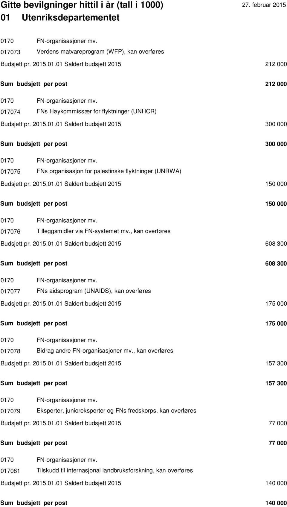 017075 FNs organisasjon for palestinske flyktninger (UNRWA) Budsjett pr. 2015.01.01 Saldert budsjett 2015 150 000 Sum budsjett per post 150 000 0170 FN-organisasjoner mv.