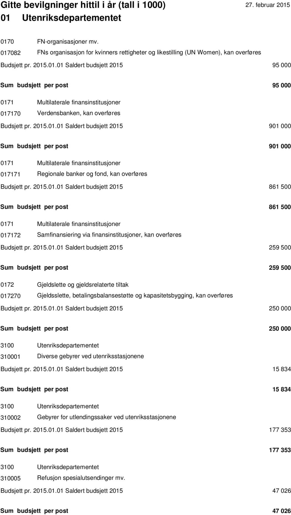 2015.01.01 Saldert budsjett 2015 259 500 Sum budsjett per post 259 500 0172 Gjeldslette og gjeldsrelaterte tiltak 017270 Gjeldsslette, betalingsbalansestøtte og kapasitetsbygging, kan overføres