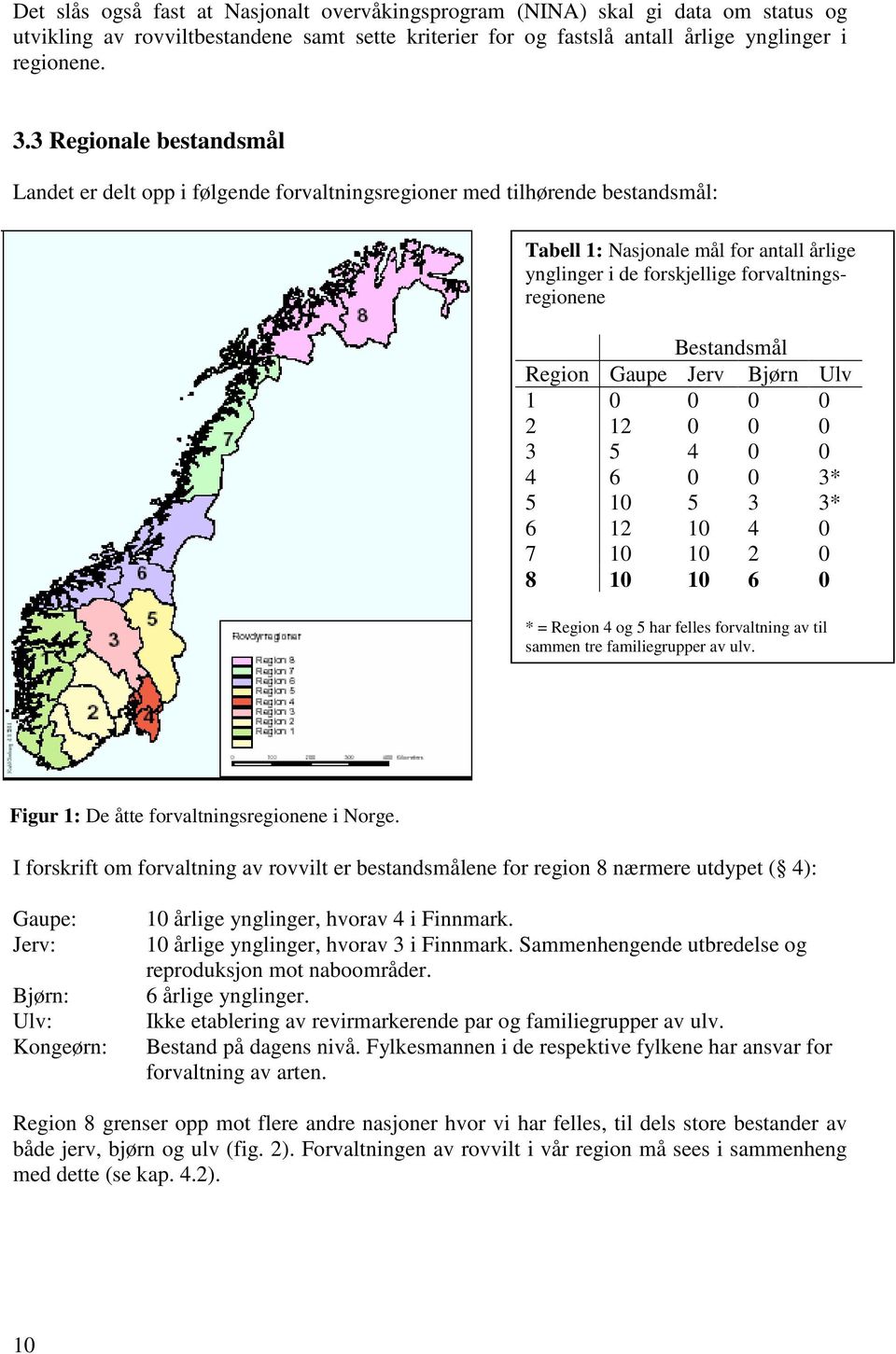 Bestandsmål Region Gaupe Jerv Bjørn Ulv 1 0 0 0 0 2 12 0 0 0 3 5 4 0 0 4 6 0 0 3* 5 10 5 3 3* 6 12 10 4 0 7 10 10 2 0 8 10 10 6 0 * = Region 4 og 5 har felles forvaltning av til sammen tre