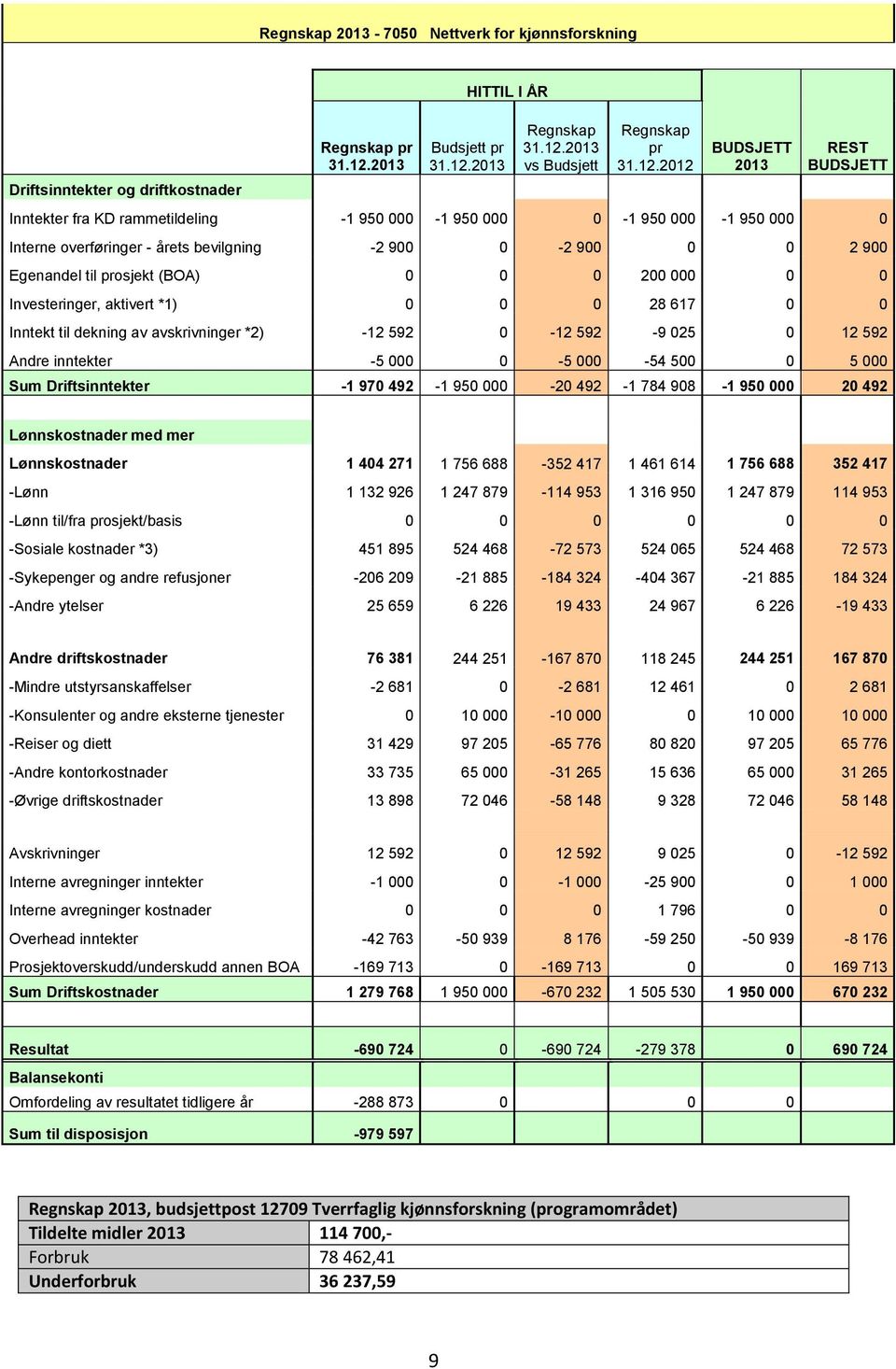 2013 Regnskap 31.12.