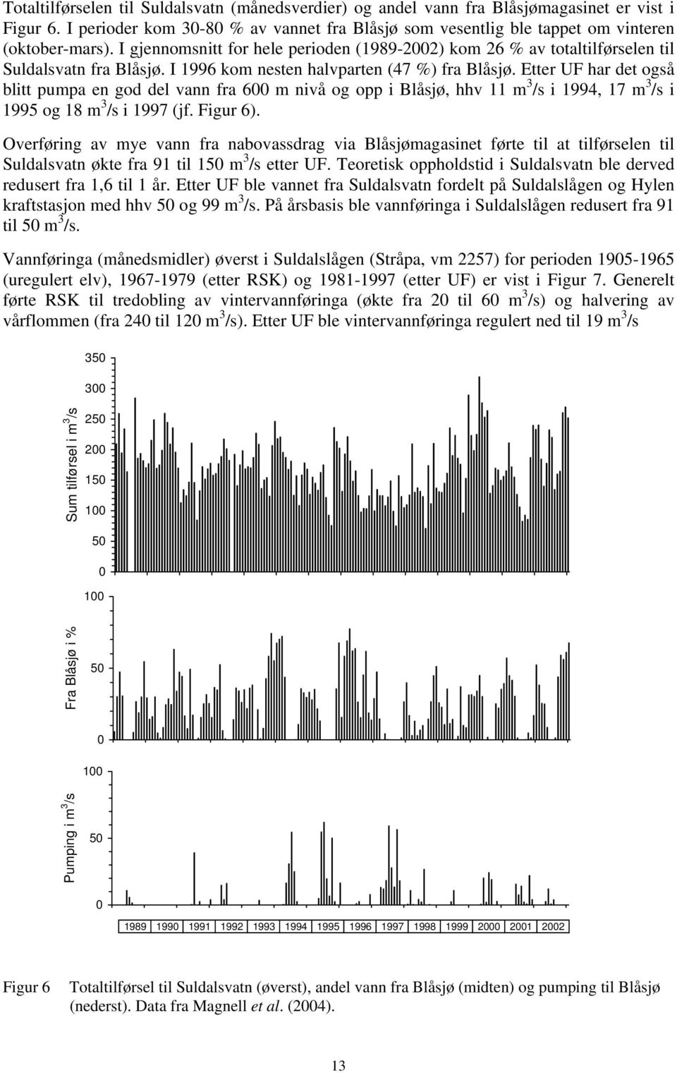 Etter UF har det også blitt pumpa en god del vann fra 6 m nivå og opp i Blåsjø, hhv 11 m 3 /s i 1994, 17 m 3 /s i 1995 og 18 m 3 /s i 1997 (jf. Figur 6).
