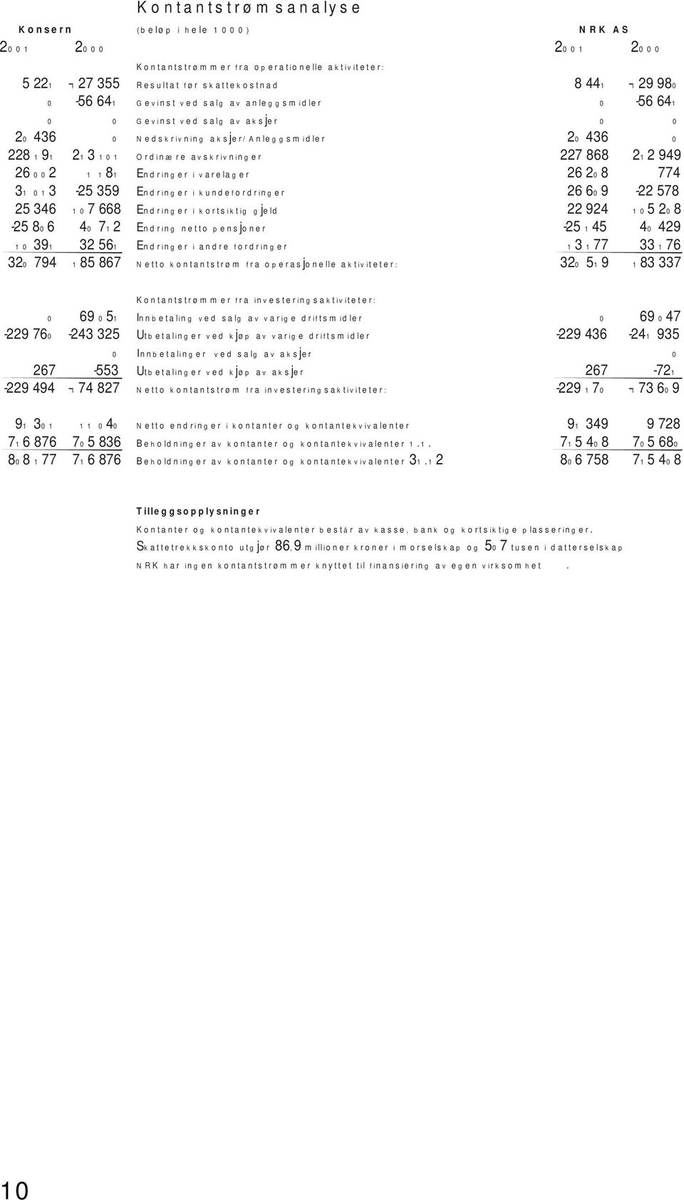 varelager 26 208 774 31 013-25 359 Endringer i kundefordringer 26 609-22 578 25 346 107 668 Endringer i kortsiktig gjeld 22 924 105 208-25 806 40 712 Endring netto pensjoner -25 145 40 429 10 391 32