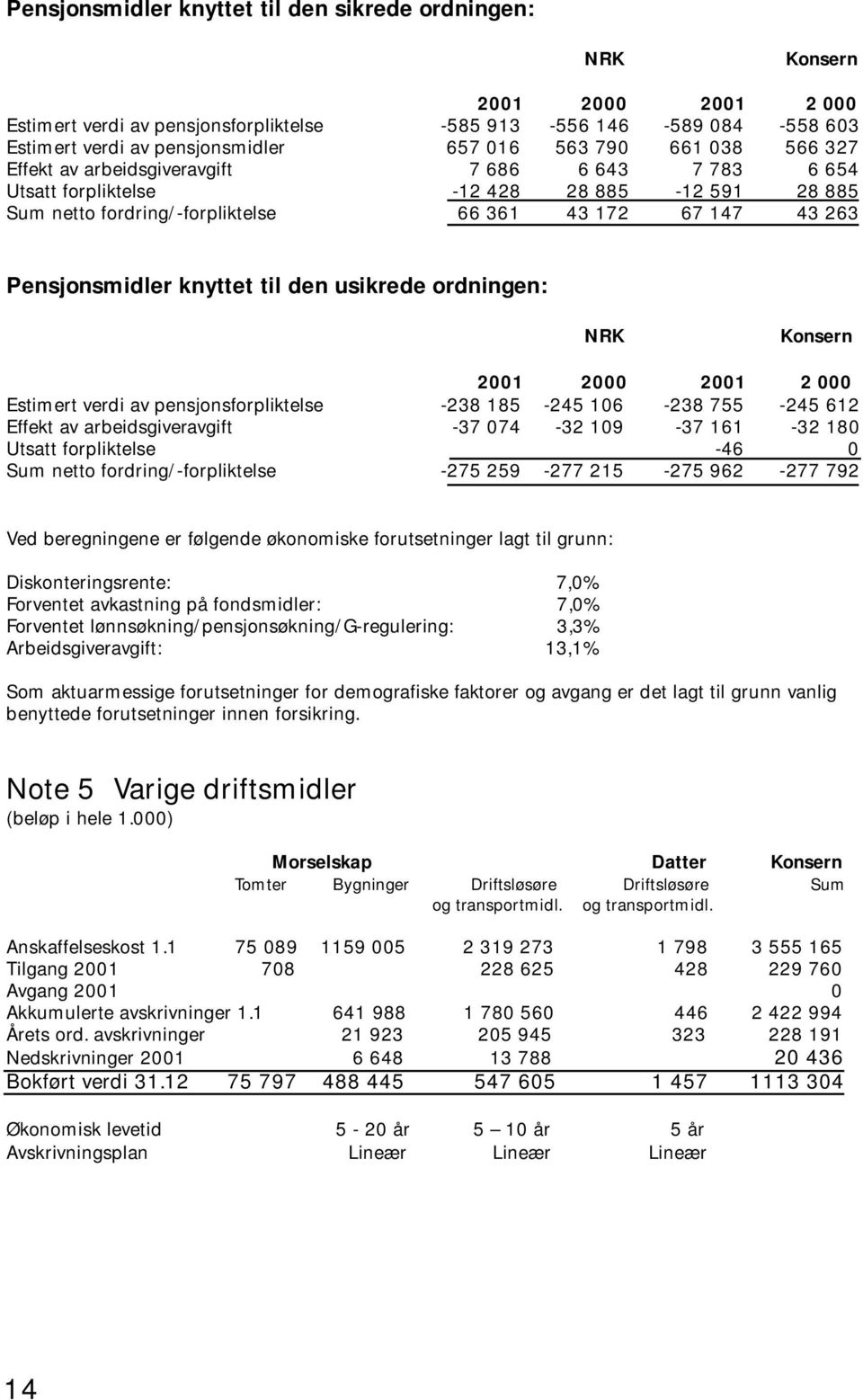 knyttet til den usikrede ordningen: NRK Konsern 2001 2000 2001 2 000 Estimert verdi av pensjonsforpliktelse -238 185-245 106-238 755-245 612 Effekt av arbeidsgiveravgift -37 074-32 109-37 161-32 180