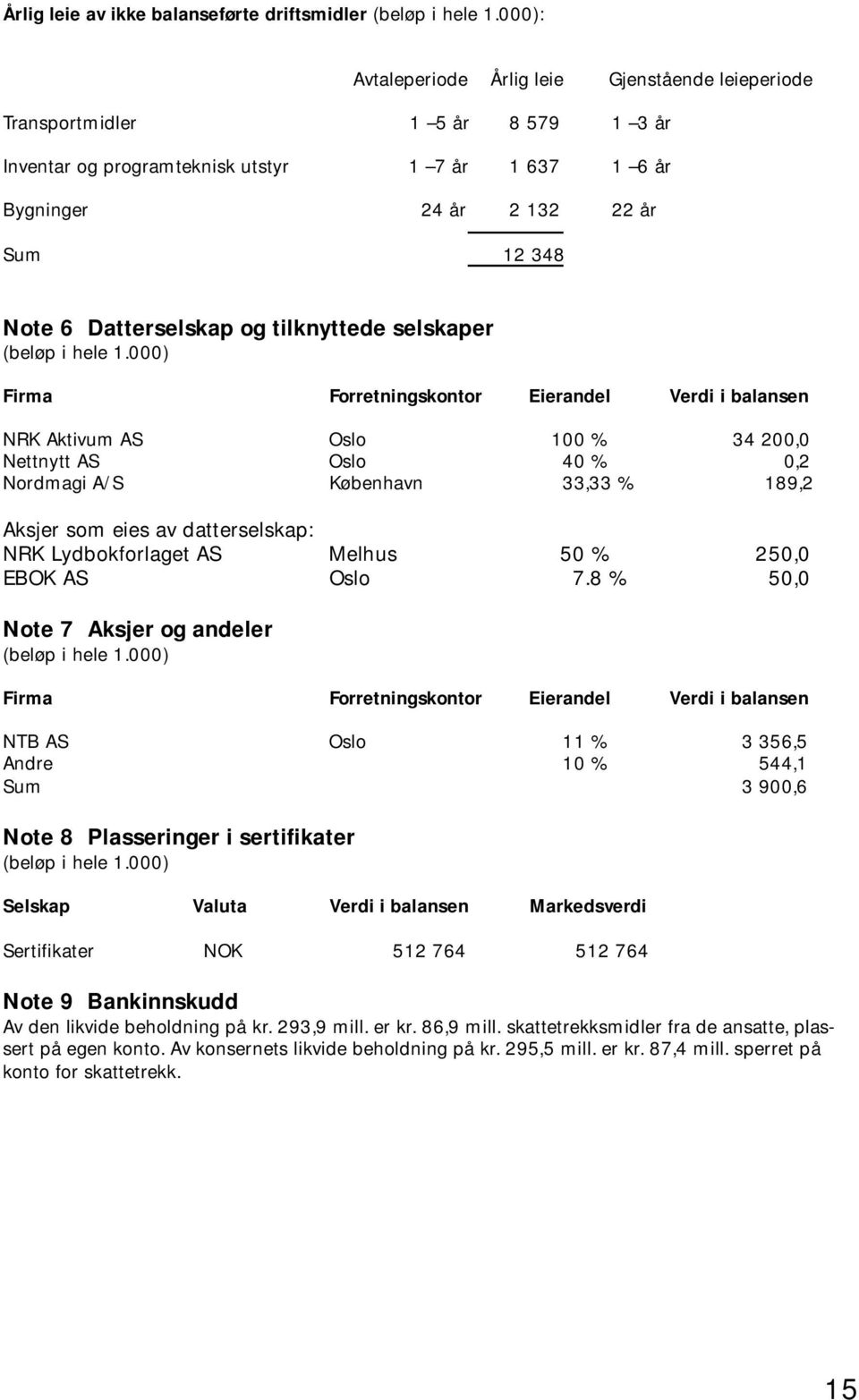 Datterselskap og tilknyttede selskaper (beløp i hele 1.