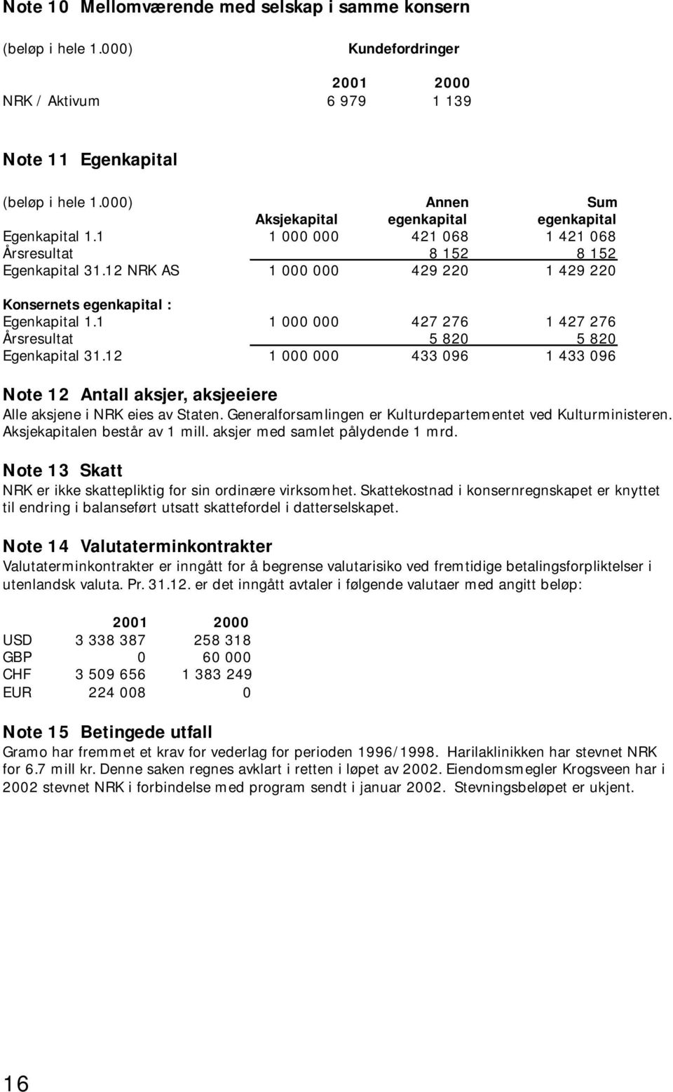 12 NRK AS 1 000 000 429 220 1 429 220 Konsernets egenkapital : Egenkapital 1.1 1 000 000 427 276 1 427 276 Årsresultat 5 820 5 820 Egenkapital 31.