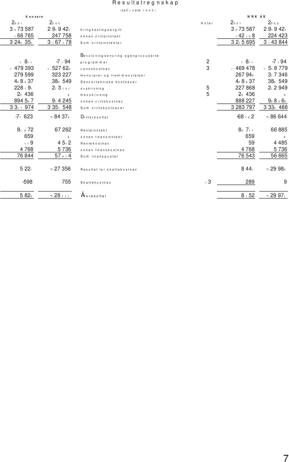 Honorarer og fremmedytelser 267 940 317 346 408 037 380 549 Sendertekniske kostnader 408 037 380 549 228 191 213 101 Avskrivning 5 227 868 212 949 20 436 0 Nedskrivning 5 20 436 0 894 507 914 245