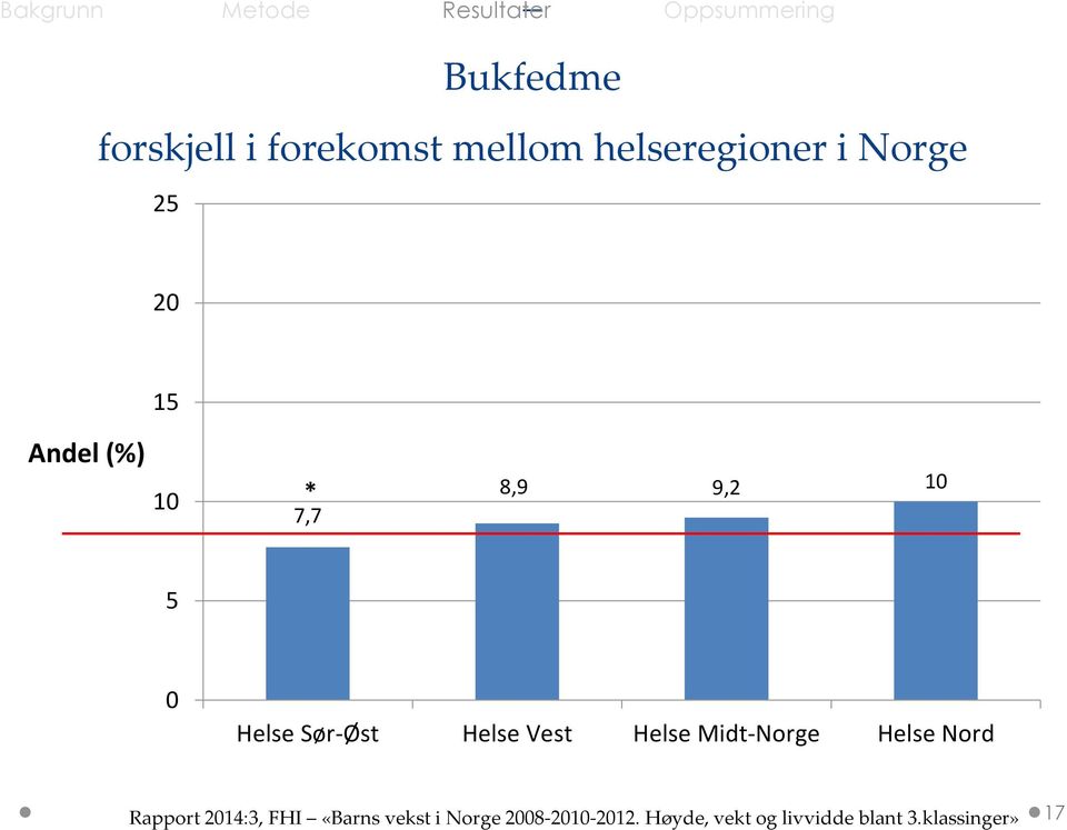 Helse Midt-Norge Helse Nord Rapport 2014:3, FHI «Barns vekst i