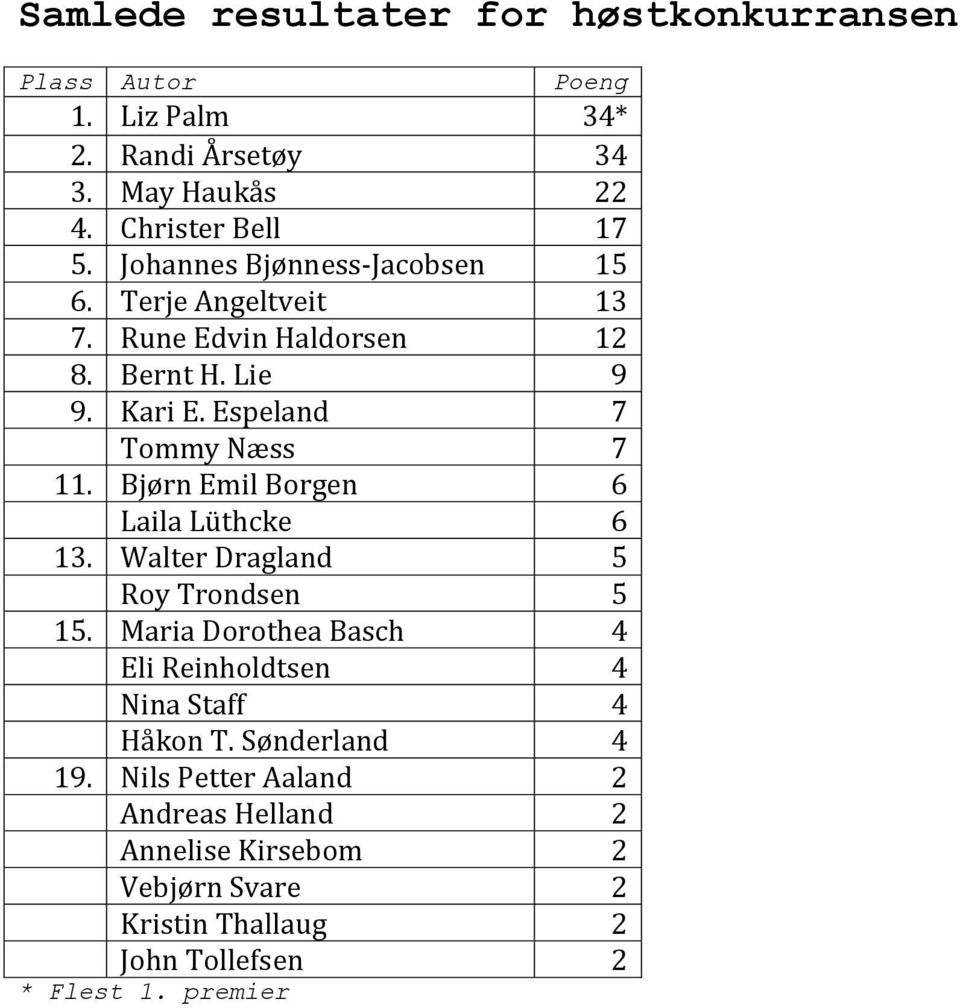 Bjørn Emil Borgen 6 Laila Lüthcke 6 13. Walter Dragland 5 Roy Trondsen 5 15.