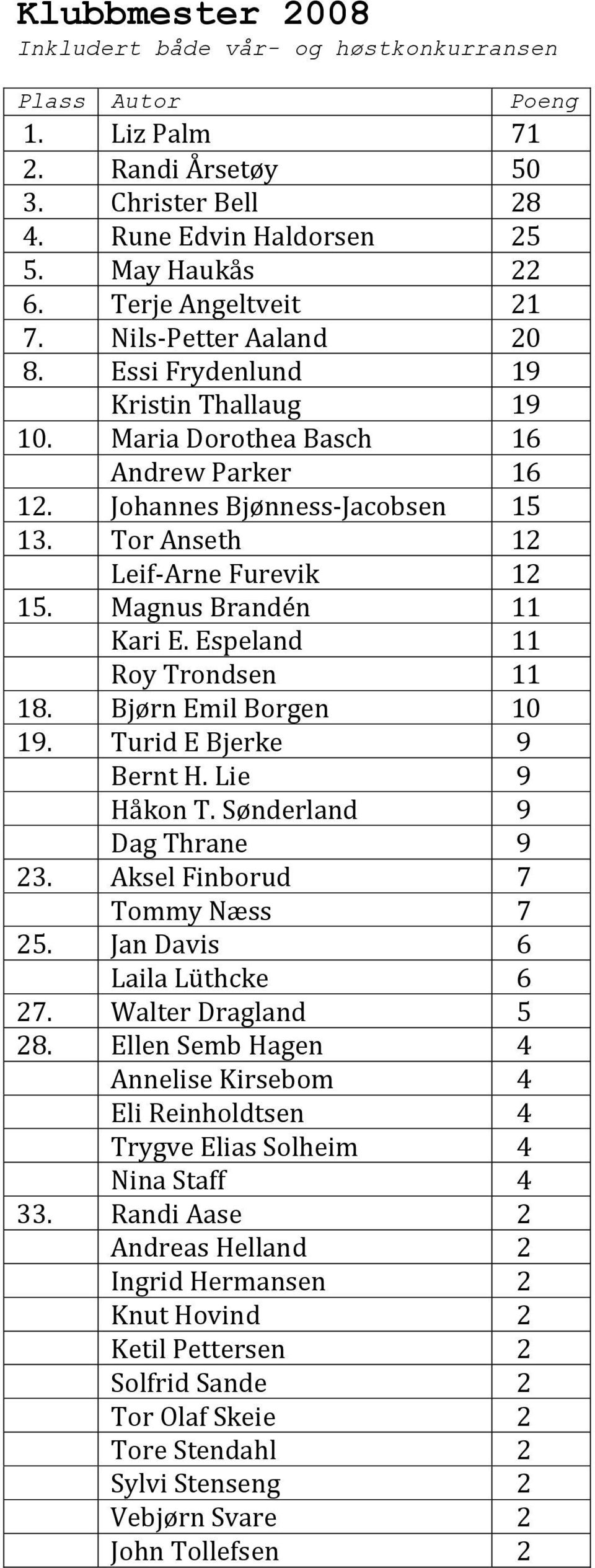 Bjørn Emil Borgen 10 19. Turid E Bjerke 9 Bernt H. Lie 9 Håkon T. Sønderland 9 Dag Thrane 9 23. Aksel Finborud 7 Tommy Næss 7 25. Jan Davis 6 Laila Lüthcke 6 27. Walter Dragland 5 28.