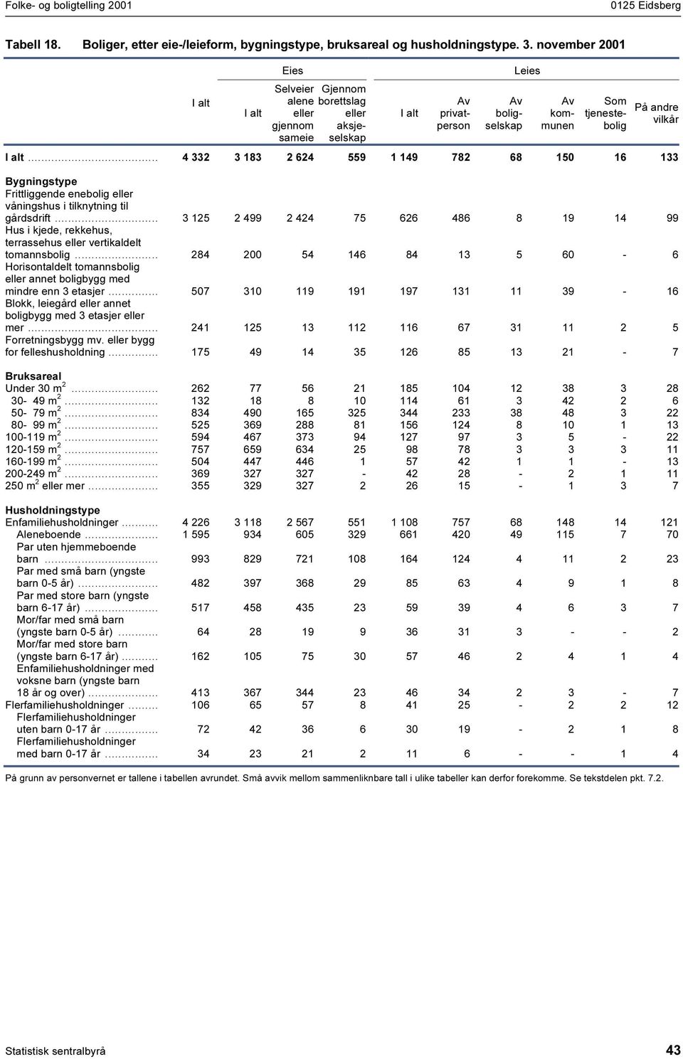 .. 4 332 3 83 2 624 559 49 782 68 50 6 33 Bygningstype Frittliggende enebolig eller våningshus i tilknytning til gdsdrift.