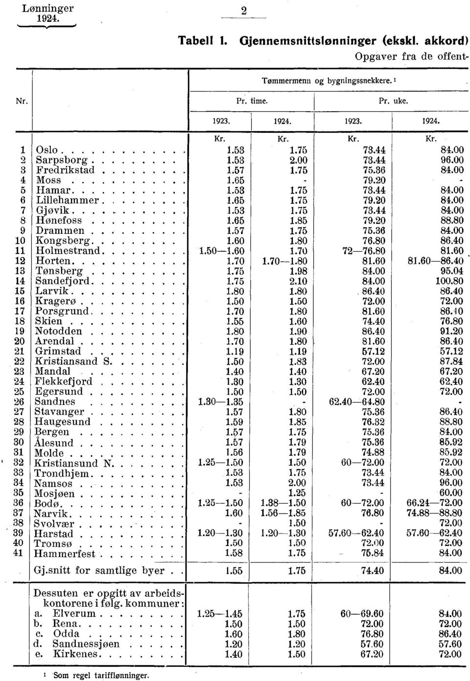 6 1.8 76.8 86.4 11 Hlmestrand 1 51.6 1.7 7276.8 81.6 12 Hrten 1.7 1.71.8 81.6 81.686.4 13 Tønsberg 1.75 1.98 84. 95.4 14 Sandefjrd 1.75 2.1 84. 1.8 15 Larvik 1.8 1.8. 86.4 86.4 16 Kragerø 1.5 1.5 72.