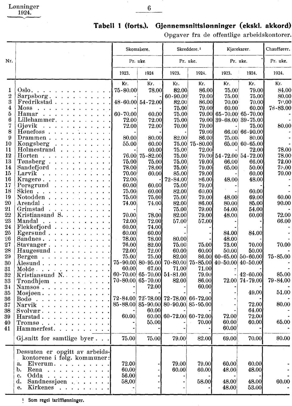 72. 75. 79. 39 68. 39 75... 7 Gjøvik 72. 72. 7. 79. 75. 8. 8 Hønefss 79. 66. 66 9.. 9 Drammen 8. 8. 82. 86. 75. 8. 1 Kngsberg 55. 6. 75. 758. 65. 6 65. 11 Hlmestrand 6. 75. 72. 72. 78. 12 Hrten 76.