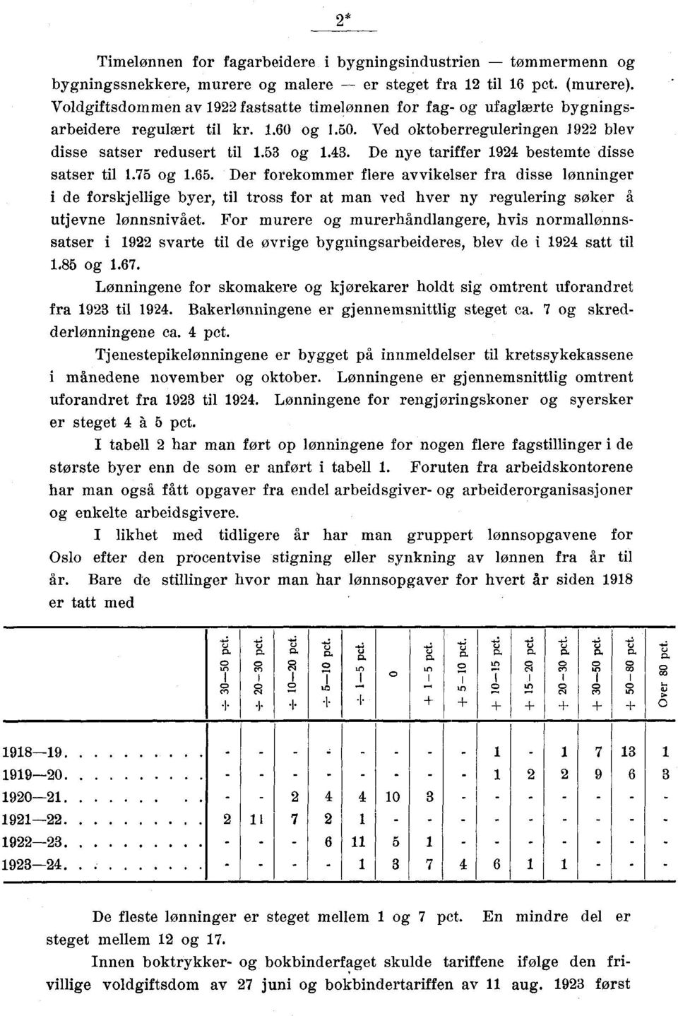 De nye tariffer 1924 bestemte disse satser til 1.75 g 1.65.