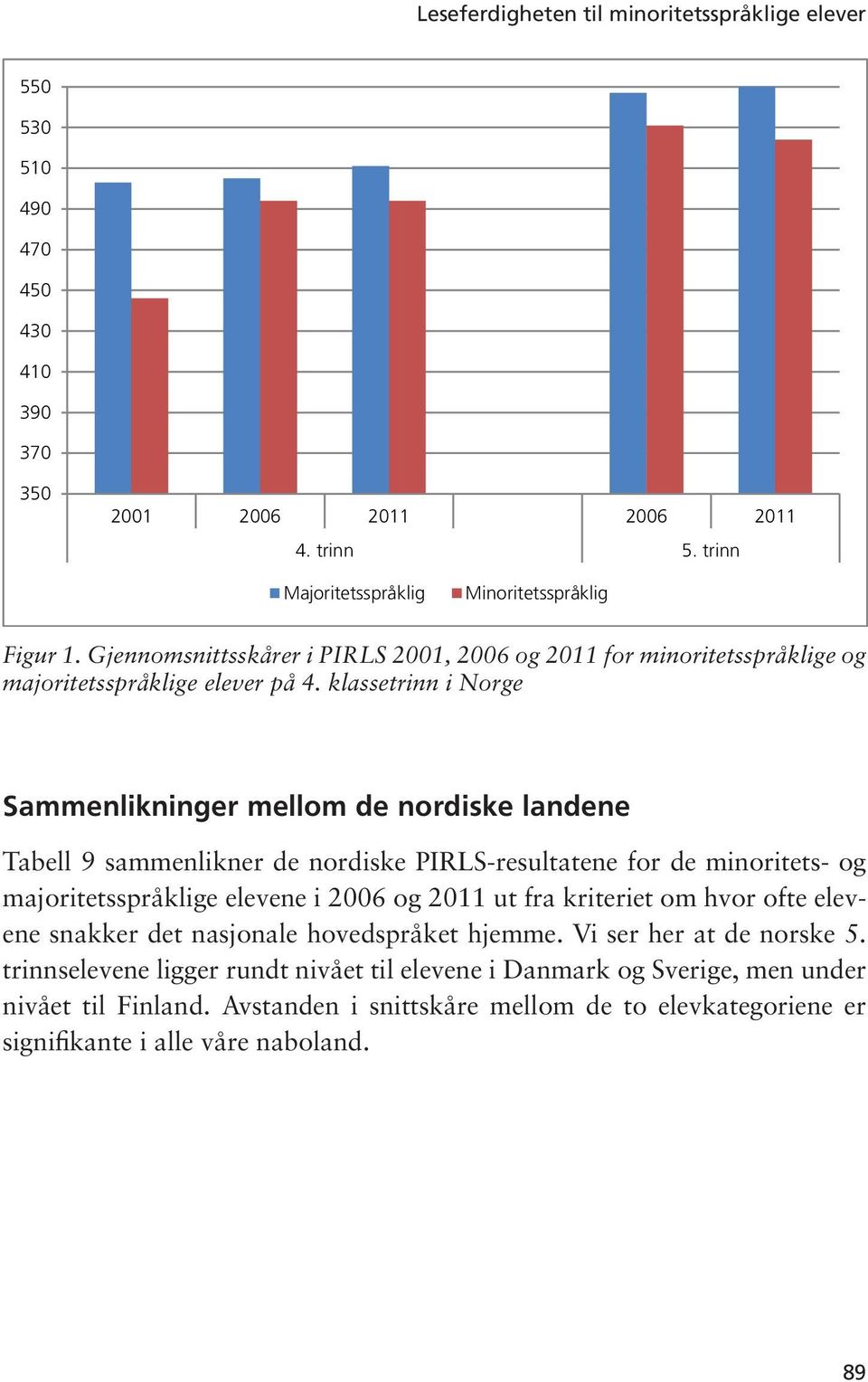 klassetrinn i Norge Sammenlikninger mellom de nordiske landene Tabell 9 sammenlikner de nordiske PIRLS-resultatene for de minoritets- og majoritetsspråklige elevene i 2006 og 2011 ut fra