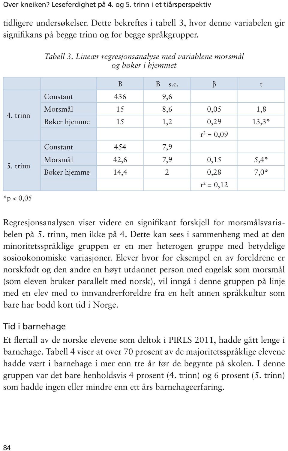 0,09 Constant 454 7,9 Morsmål 42,6 7,9 0,15 5,4* Bøker hjemme 14,4 2 0,28 7,0* r 2 = 0,12 Regresjonsanalysen viser videre en signifikant forskjell for morsmålsvariabelen på 5. trinn, men ikke på 4.