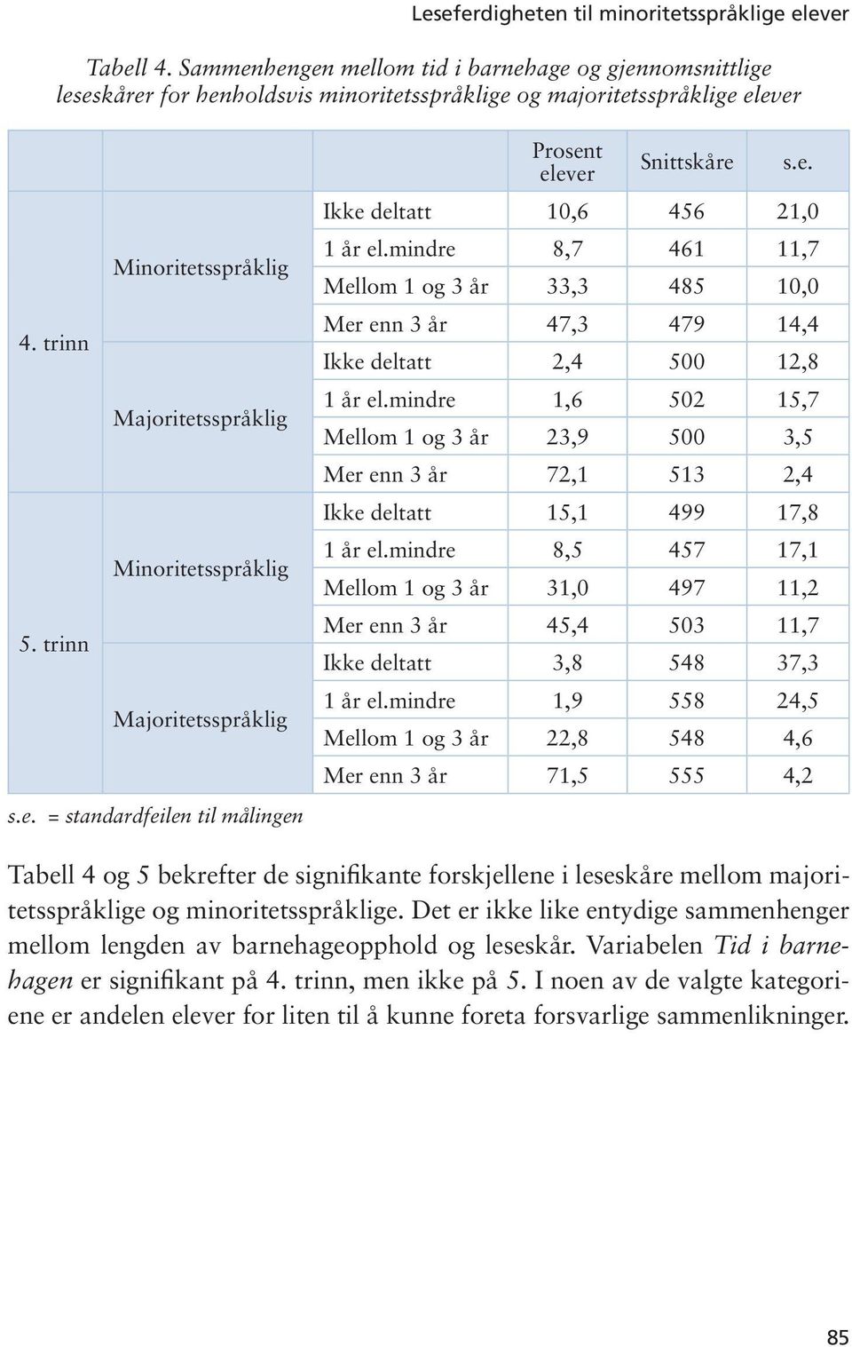 trinn Majoritetsspråklig Minoritetsspråklig 5. trinn Majoritetsspråklig s.e. = standardfeilen til målingen Prosent elever Snittskåre s.e. Ikke deltatt 10,6 456 21,0 1 år el.