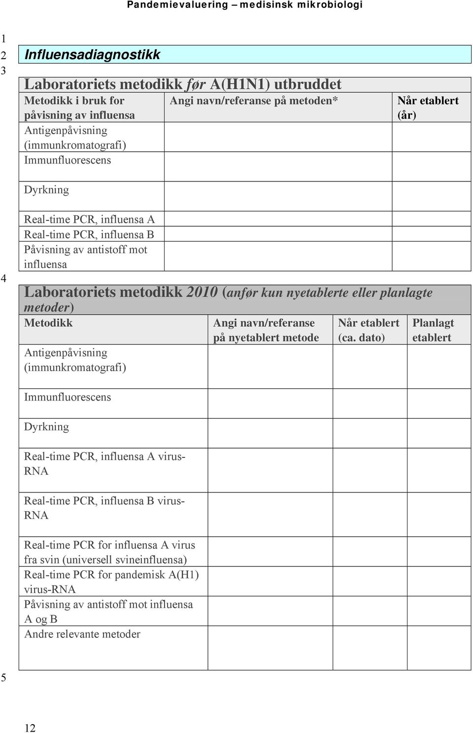 Metodikk Antigenpåvisning (immunkromatografi) Angi navn/referanse på nyetablert metode Når etablert (ca.