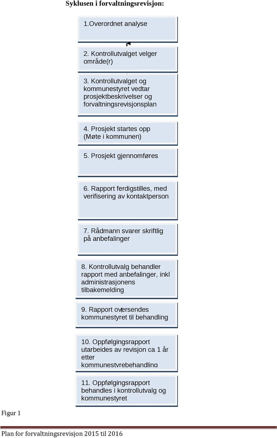 Rapport ferdigstilles, med verifisering av kontaktperson 7. Rådmann svarer skriftlig på anbefalinger 8.