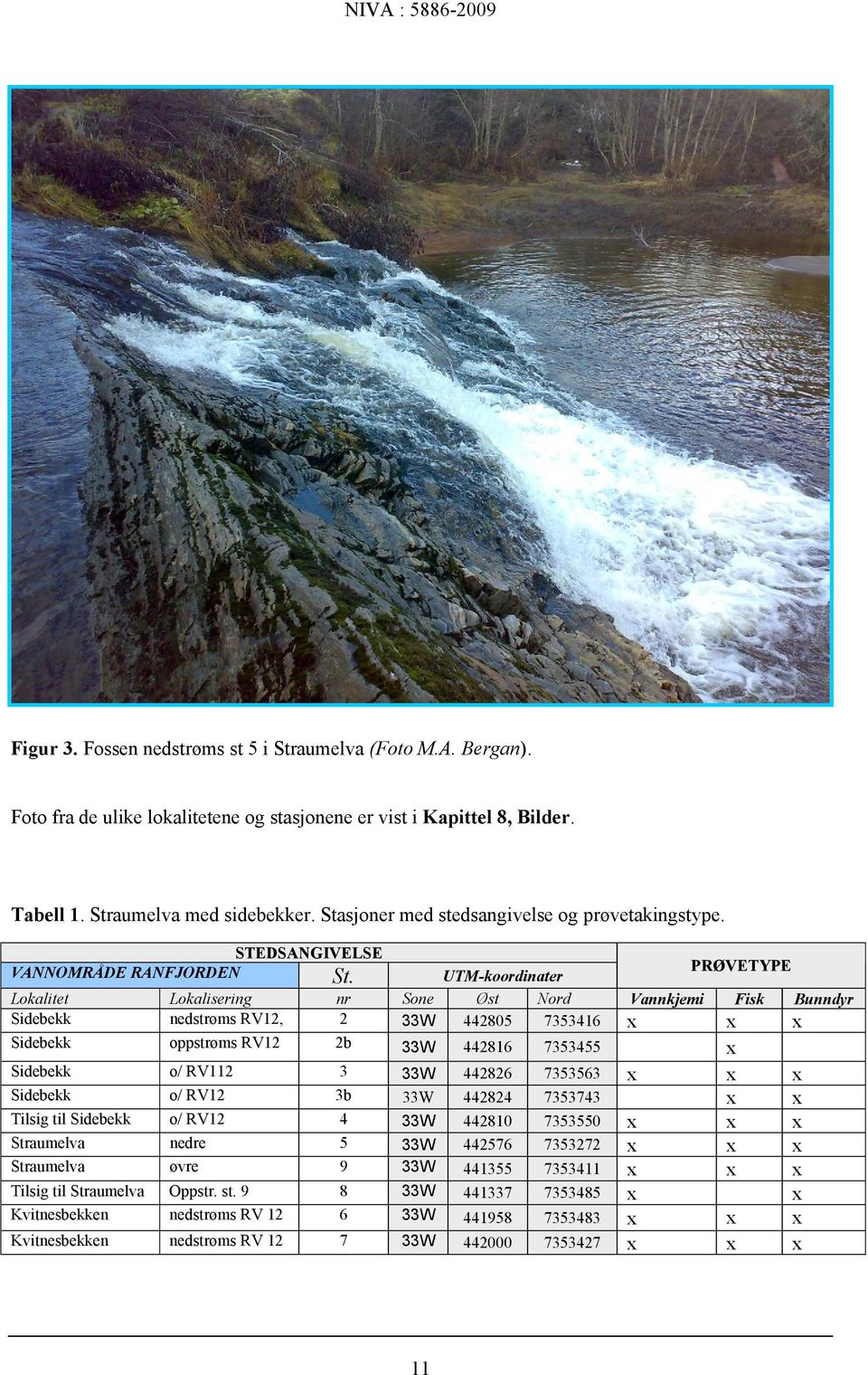 UTM-koordinater PRØVETYPE Lokalitet Lokalisering nr Sone Øst Nord Vannkjemi Fisk Bunndyr Sidebekk nedstrøms RV12, 2 33W 442805 7353416 x x x Sidebekk oppstrøms RV12 2b 33W 442816 7353455 x Sidebekk