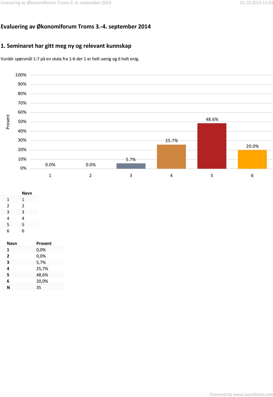 1-7 på en skala fra 1-6 der 1 er helt uenig og 6 helt enig.