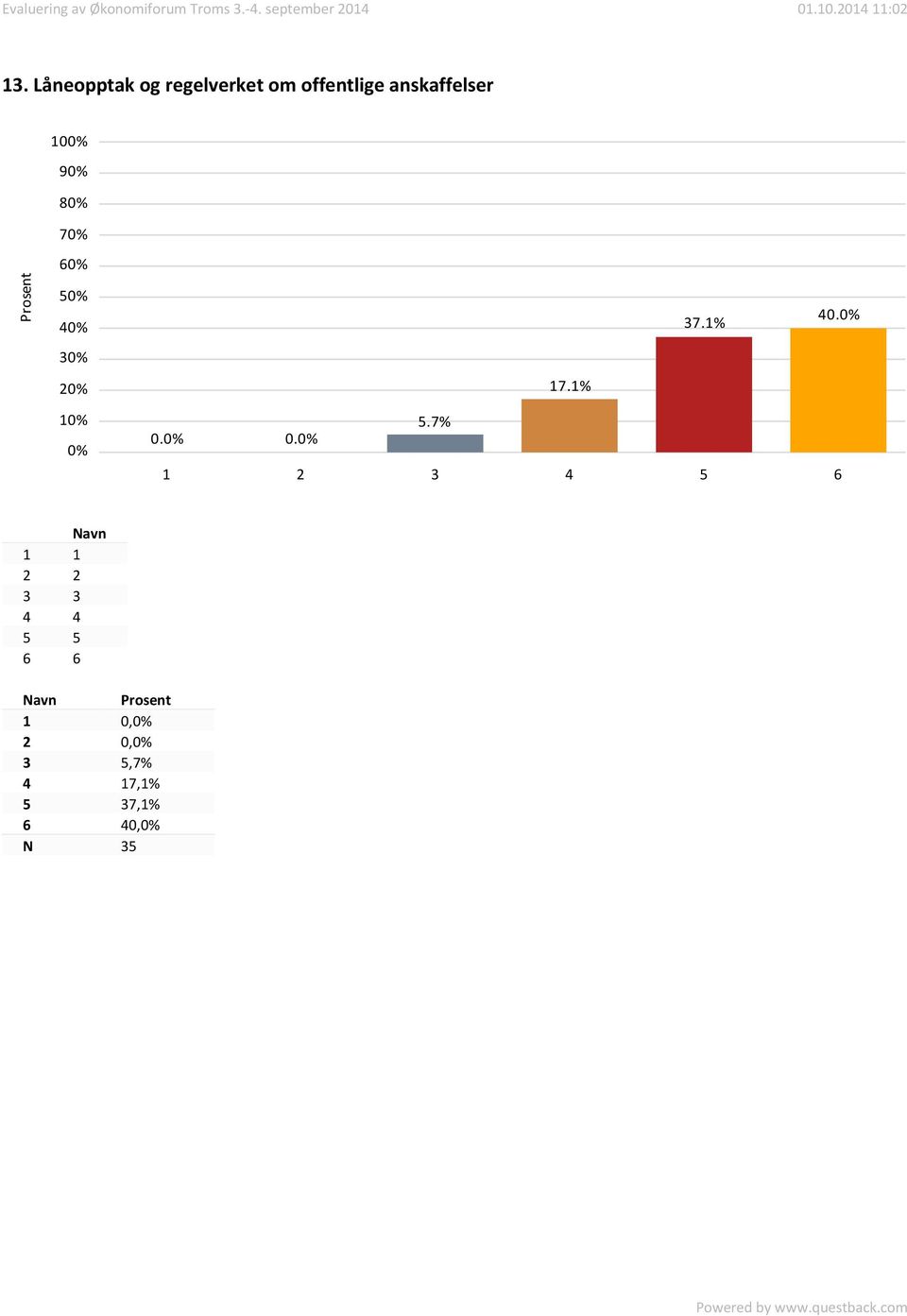 37.1% 40. 2 17.1% 1 0. 0. 5.