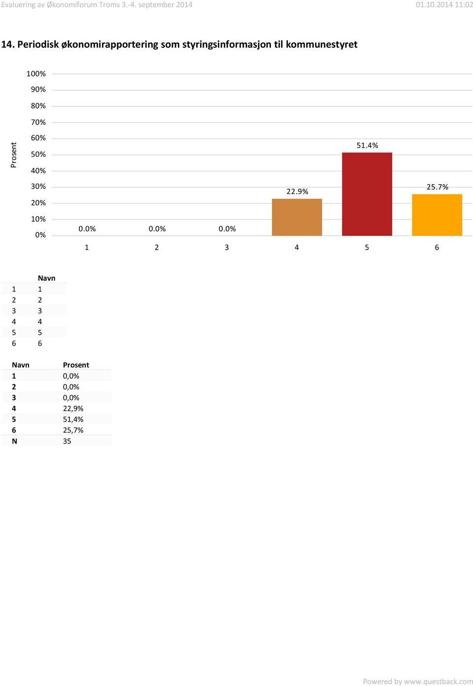 10 9 8 7 6 2 22.9% 51.4% 25.7% 1 0.