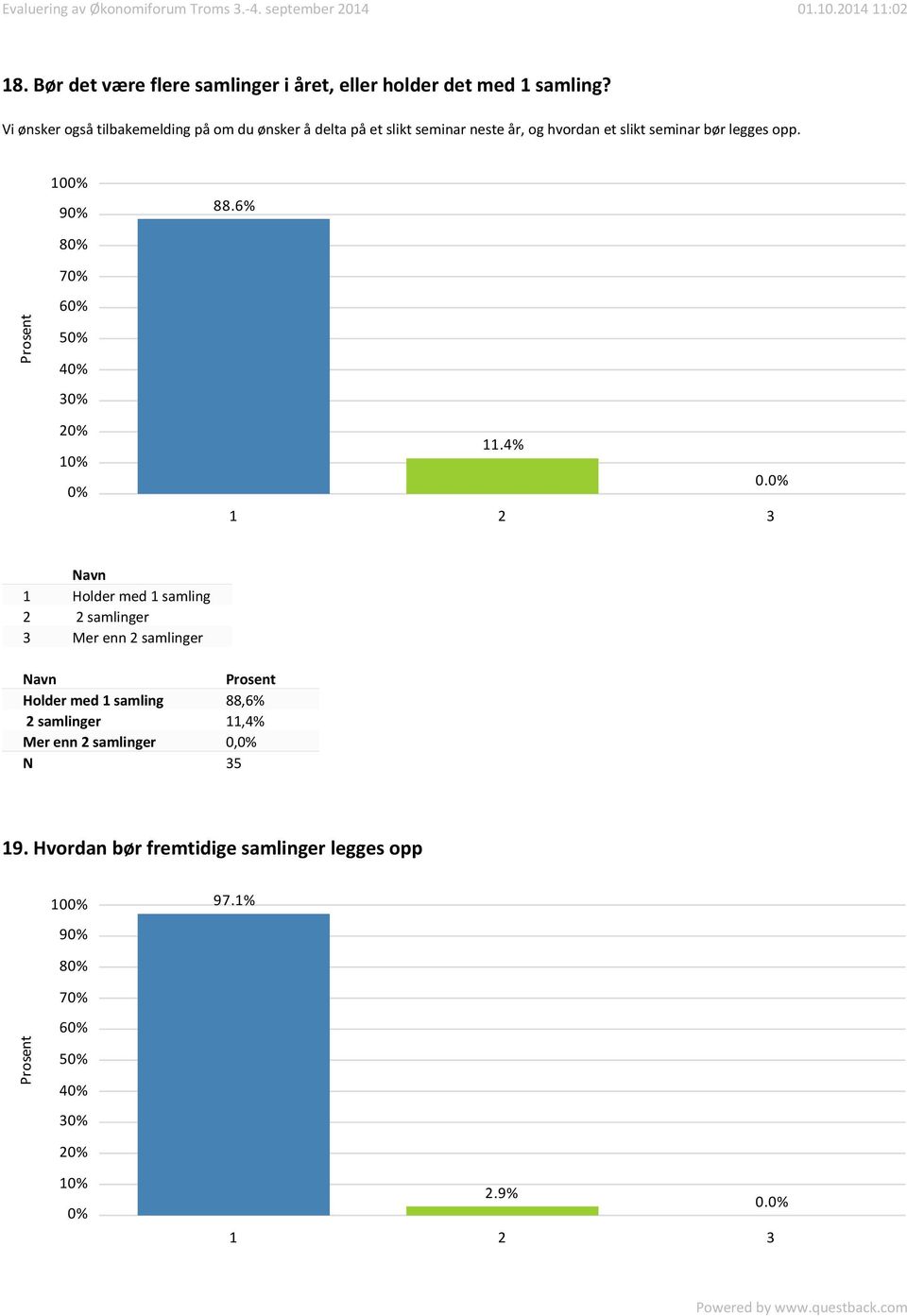 seminar bør legges opp. 10 9 88.6% 8 7 6 2 1 11.4% 1 2 3 0.