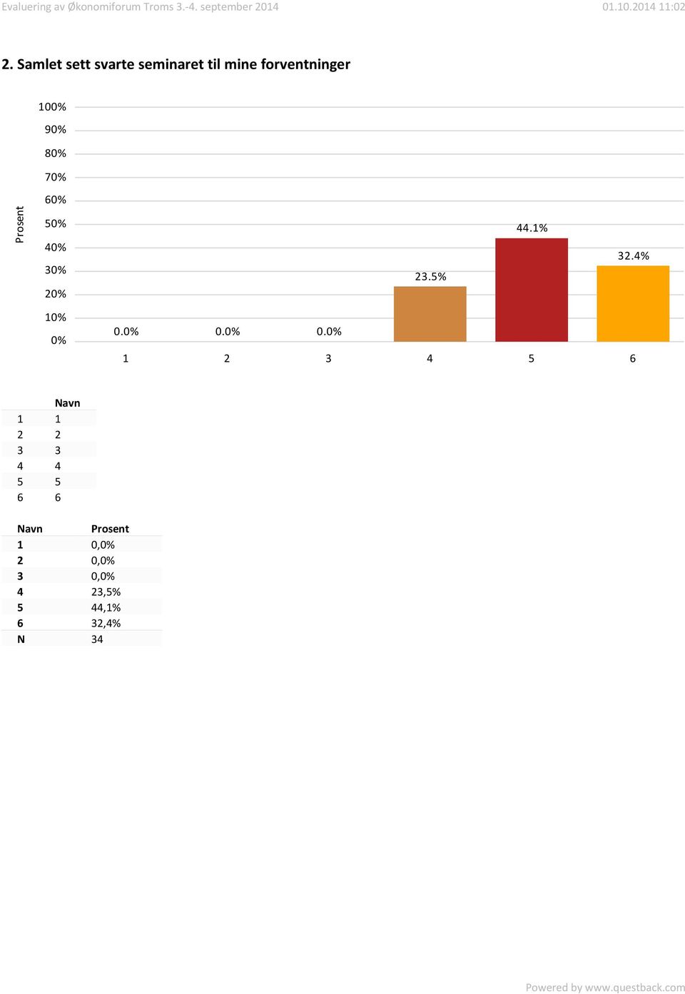 2 23.5% 44.1% 32.4% 1 0.