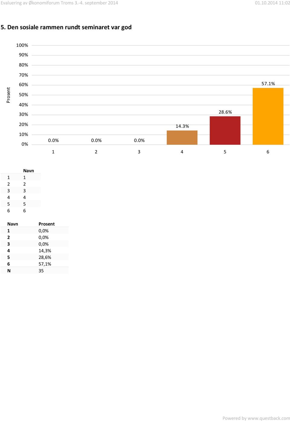 6% 57.1% 2 1 0. 0. 0. 14.