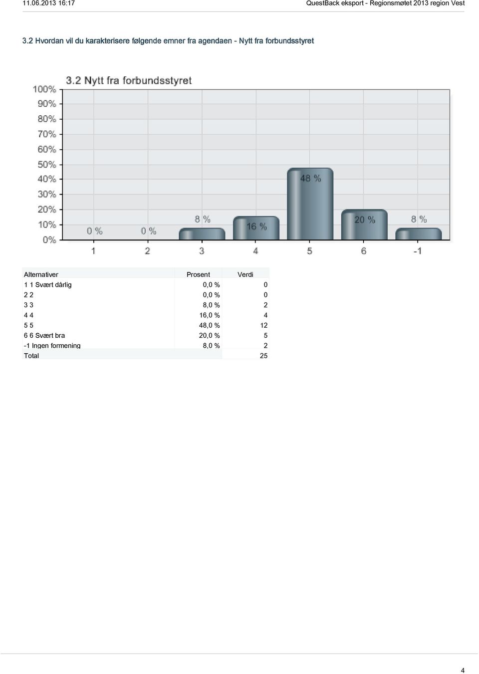 forbundsstyret 3 3 8,0 % 2 4 4 16,0 % 4 5 5