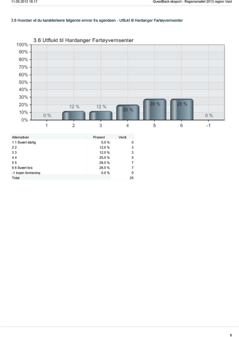 Fartøyvernsenter 2 2 12,0 % 3 3 3 12,0 % 3 4 4