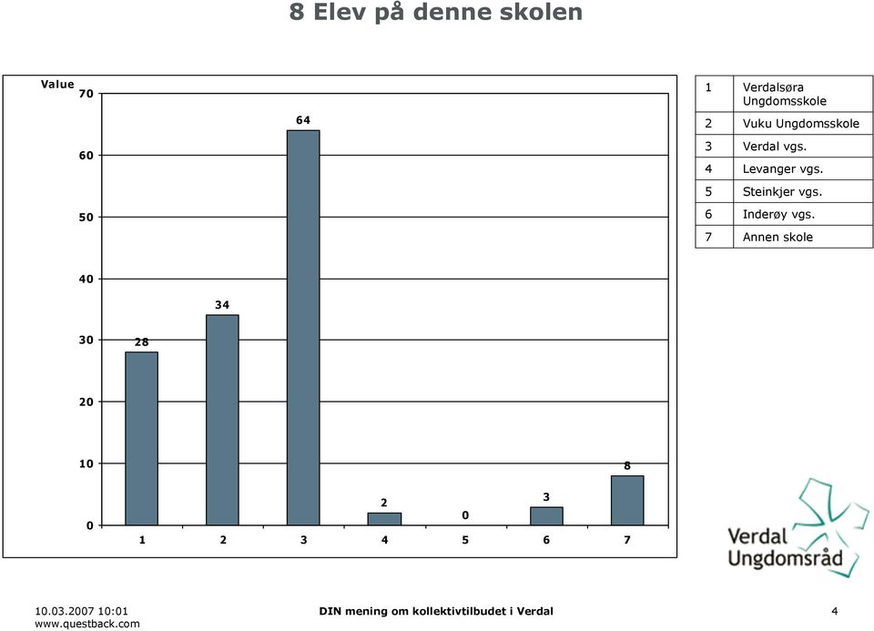 Levanger vgs. Steinkjer vgs. 5 6 Inderøy vgs.