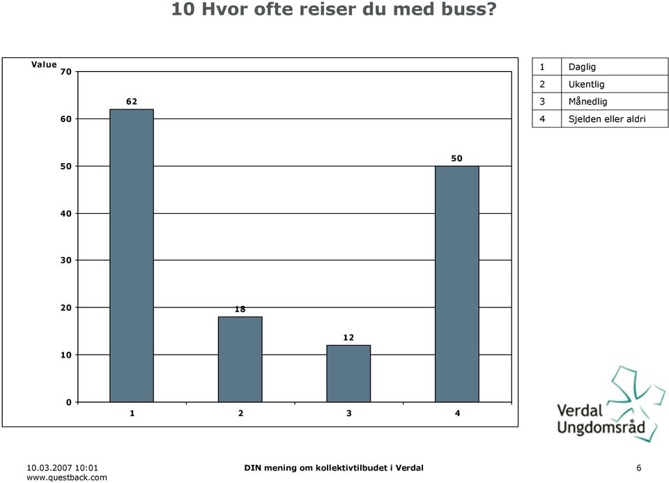 Sjelden eller aldri 5 5 8.