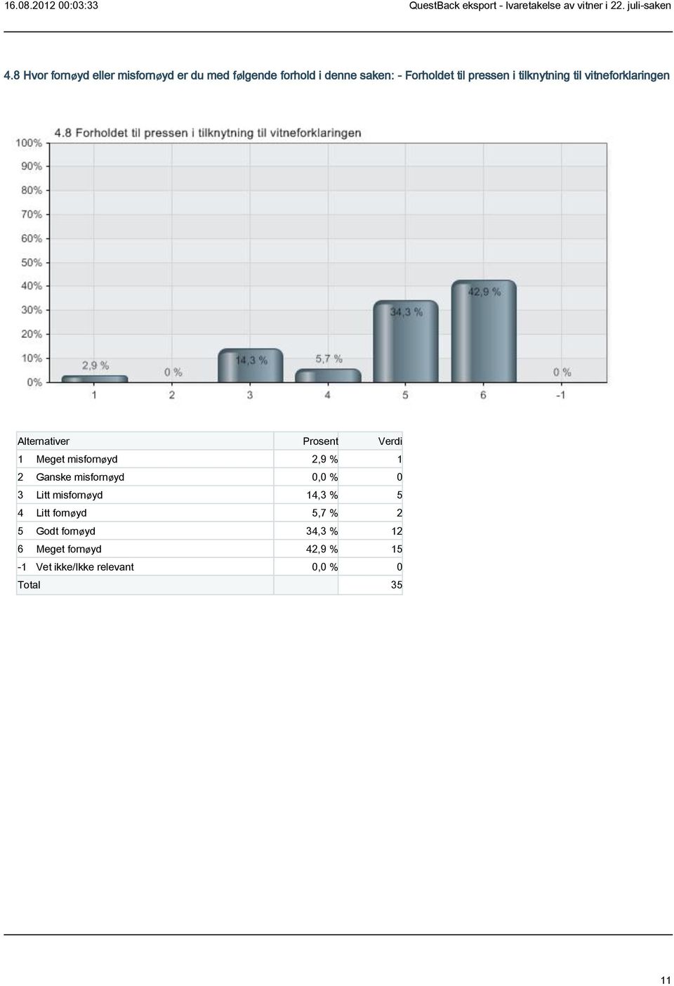 % 1 2 Ganske misfornøyd 0,0 % 0 3 Litt misfornøyd 14,3 % 5 4 Litt fornøyd 5,7 % 2