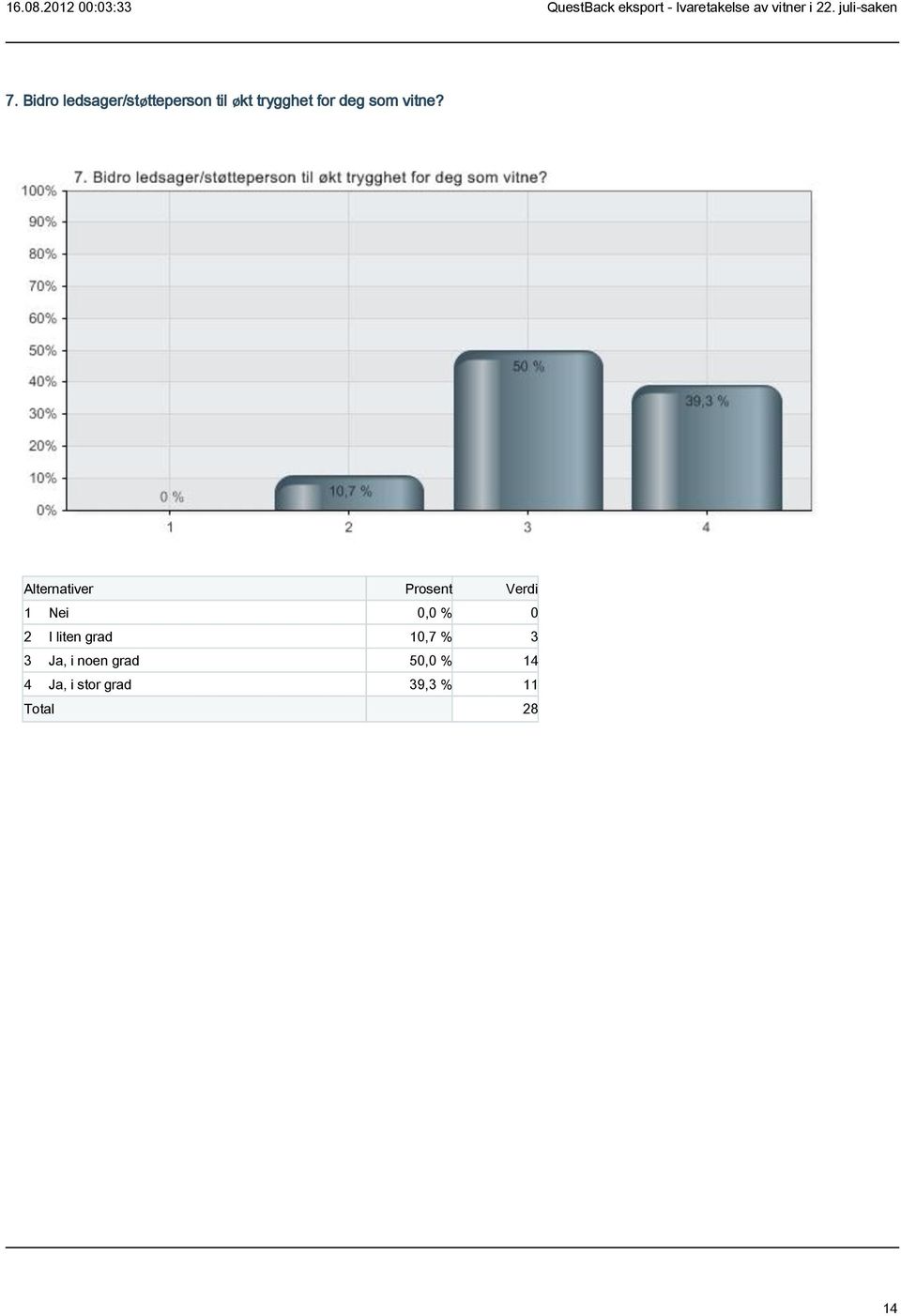 1 Nei 0,0 % 0 2 I liten grad 10,7 % 3 3