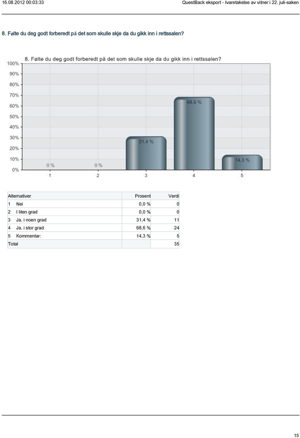 1 Nei 0,0 % 0 2 I liten grad 0,0 % 0 3 Ja, i noen